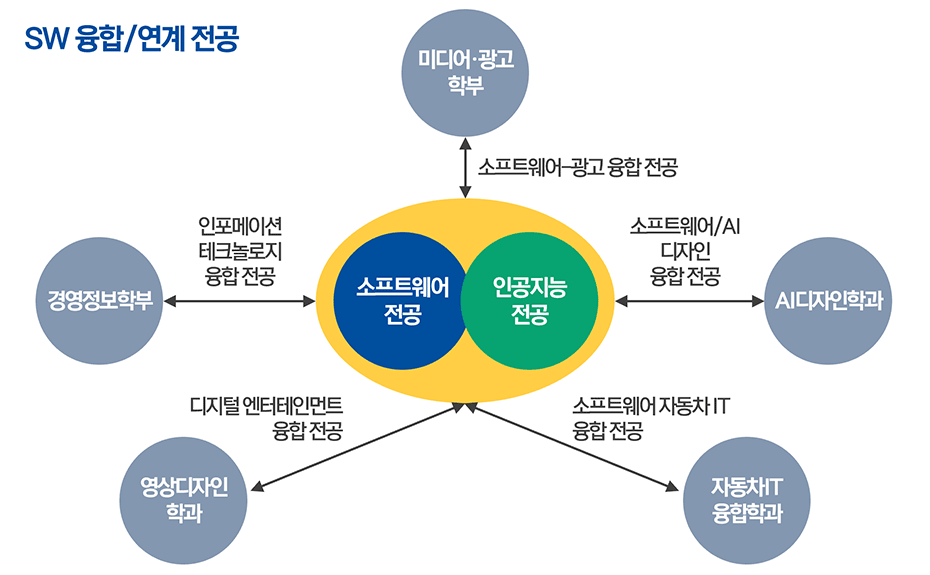 SW 융합/연계 전공 소개