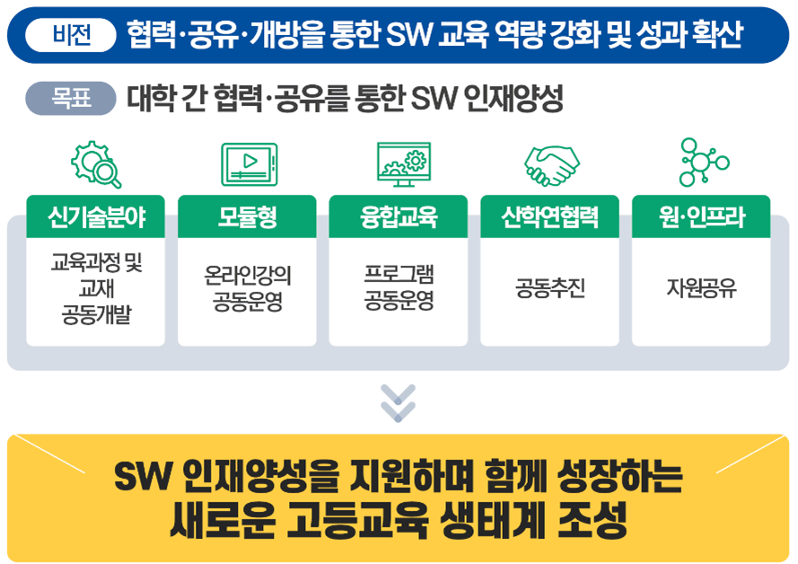 SW 인재양성 지원 비전 및 목표