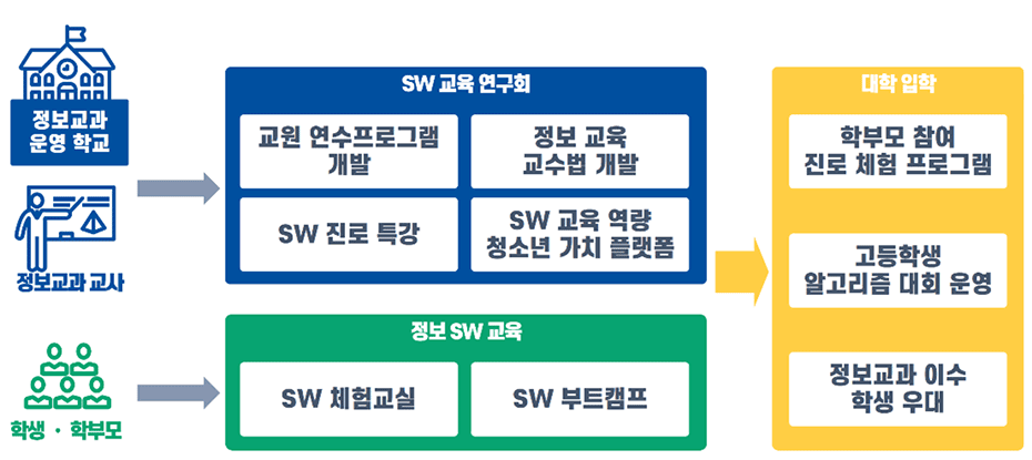 고교 SW 교육 확대 기여방안